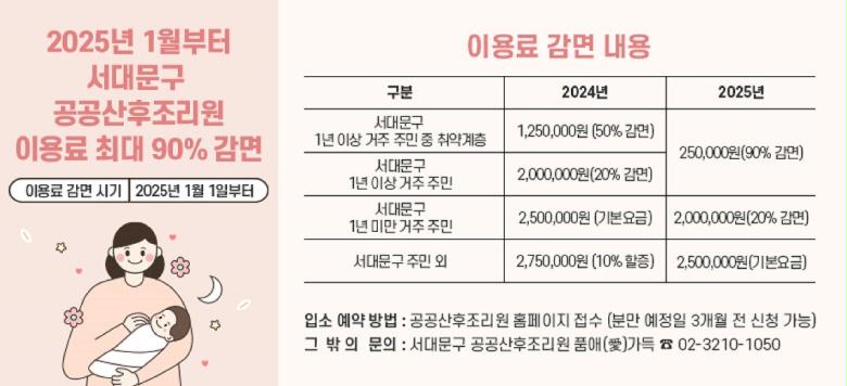  2025년 1월부터 서대문구 공공산후조리원 이용료 최대 90% 감면 ☐ 이용료 감면 시기 : 2025년 1월 1일부터  ☐ 이용료 감면 내용  구분 2024년 2025년 서대문구  1년 이상 거주 주민 중 취약계층 1,250,000원 (50% 감면) 250,000원(90% 감면) 서대문구 1년 이상 거주 주민 2,000,000원(20% 감면) 서대문구 1년 미만 거주 주민 2,500,000원 (기본요금) 2,000,000원(20% 감면) 서대문구 주민 외 2,750,000원 (10% 할증) 2,500,000원(기본요금)    ☐ 입소 예약 방법 : 공공산후조리원 홈페이지 접수                   (분만예정일 3개월 전 신청가능)  ☐ 문의 : 서대문구 공공산후조리원 품애(愛)가득 ☎ 02-3210-1050